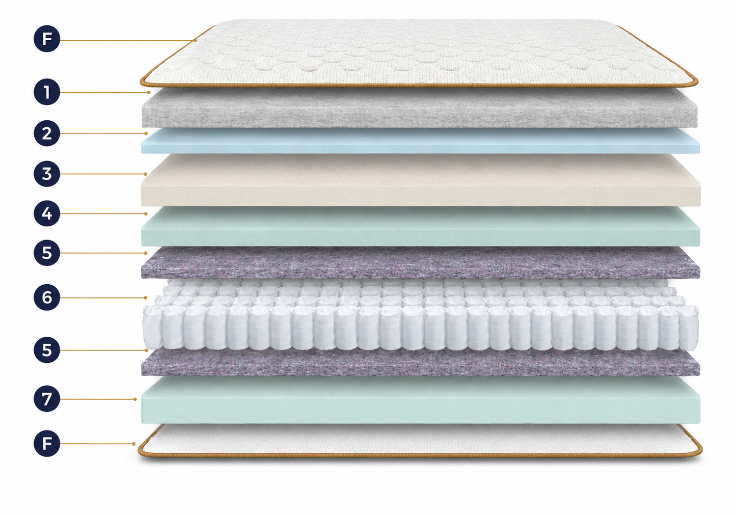 Cấu trúc các lớp nệm Dunlopillo Firmrest Luxe 2.0