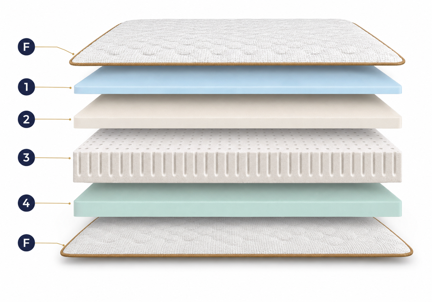 Cấu trúc các lớp nệm Dunlopillo Serenity Luxe 2.0