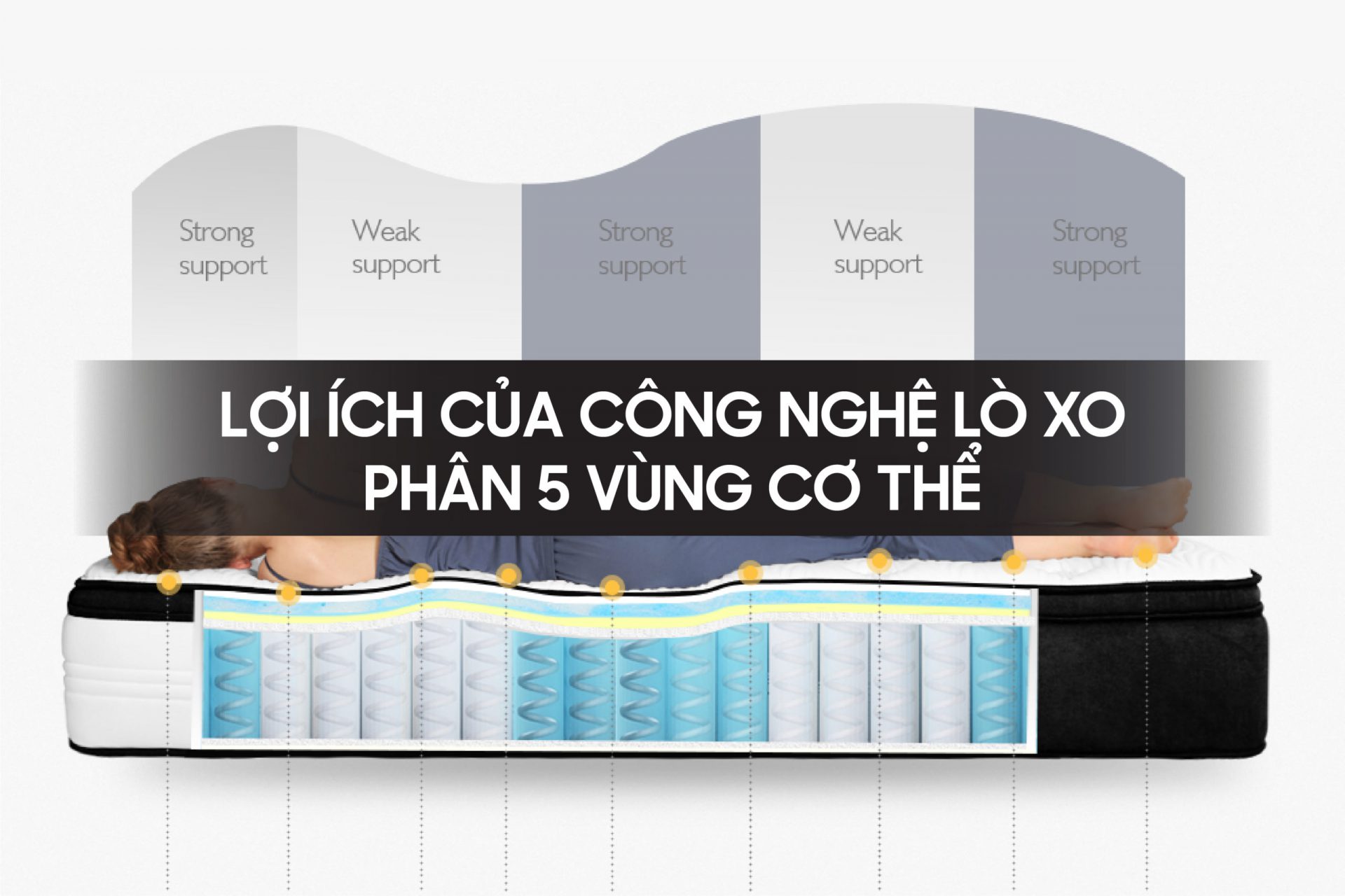 Lợi ích của công nghệ lò xo phân 5 vùng cơ thể